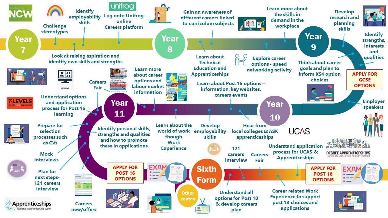 Careers Pathway